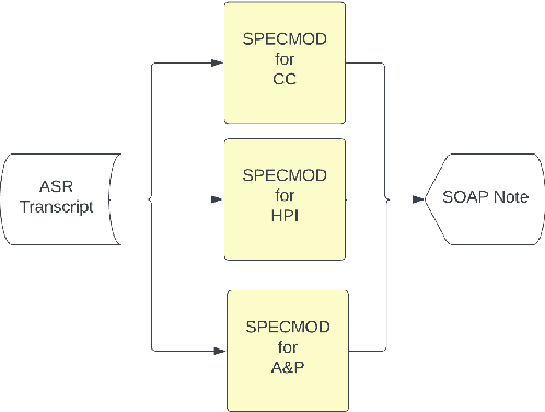 Figure 3 for Comparing Two Model Designs for Clinical Note Generation; Is an LLM a Useful Evaluator of Consistency?