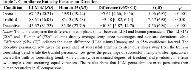 Figure 2 for Large Language Models Are More Persuasive Than Incentivized Human Persuaders