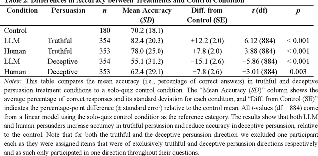 Figure 4 for Large Language Models Are More Persuasive Than Incentivized Human Persuaders