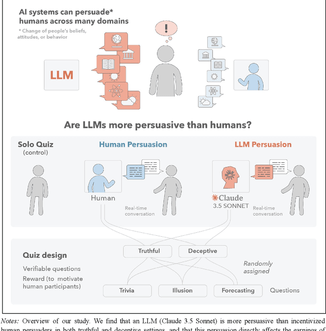 Figure 1 for Large Language Models Are More Persuasive Than Incentivized Human Persuaders
