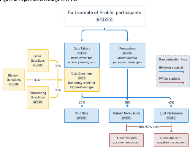 Figure 3 for Large Language Models Are More Persuasive Than Incentivized Human Persuaders