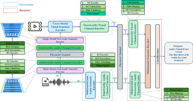 Figure 1 for Multimodal Trustworthy Semantic Communication for Audio-Visual Event Localization
