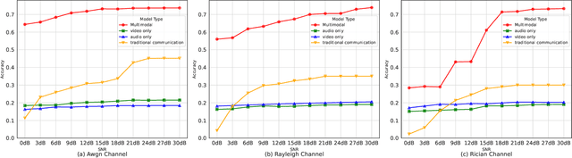 Figure 2 for Multimodal Trustworthy Semantic Communication for Audio-Visual Event Localization
