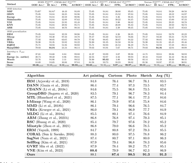 Figure 2 for Out-of-Distribution Learning with Human Feedback