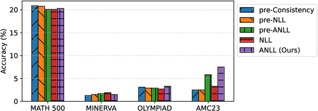 Figure 2 for Uncertainty-Guided Checkpoint Selection for Reinforcement Finetuning of Large Language Models