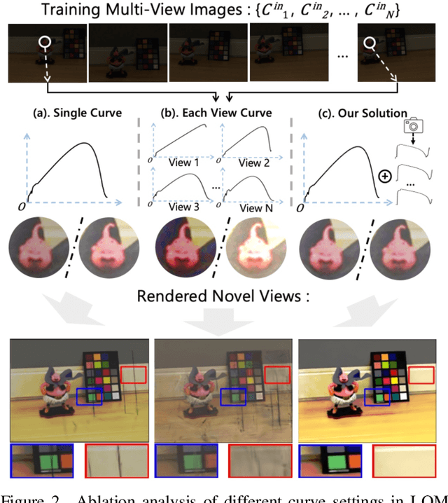 Figure 3 for Luminance-GS: Adapting 3D Gaussian Splatting to Challenging Lighting Conditions with View-Adaptive Curve Adjustment