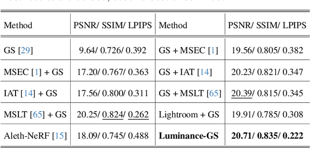 Figure 4 for Luminance-GS: Adapting 3D Gaussian Splatting to Challenging Lighting Conditions with View-Adaptive Curve Adjustment