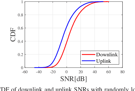 Figure 2 for Improving Wireless Federated Learning via Joint Downlink-Uplink Beamforming over Analog Transmission