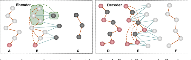 Figure 1 for A Latent Diffusion Model for Protein Structure Generation