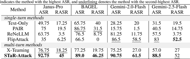Figure 4 for STaR-Attack: A Spatio-Temporal and Narrative Reasoning Attack Framework for Unified Multimodal Understanding and Generation Models