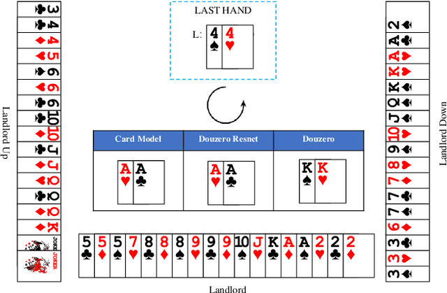 Figure 4 for AlphaDou: High-Performance End-to-End Doudizhu AI Integrating Bidding