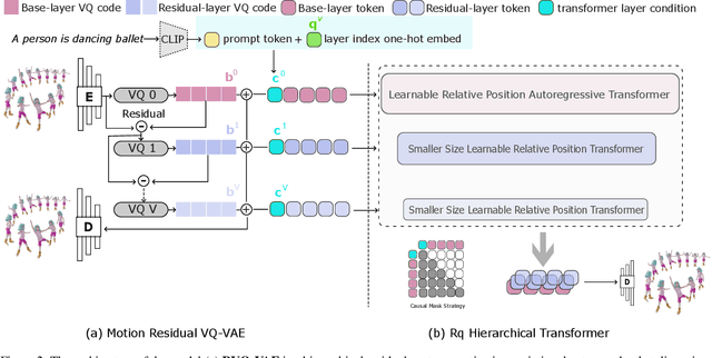 Figure 2 for Mogo: RQ Hierarchical Causal Transformer for High-Quality 3D Human Motion Generation