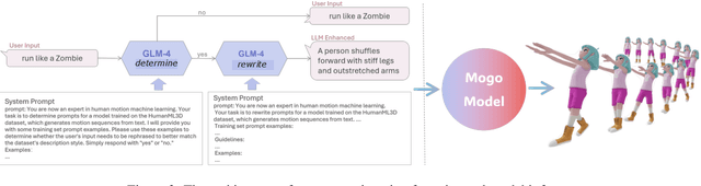 Figure 4 for Mogo: RQ Hierarchical Causal Transformer for High-Quality 3D Human Motion Generation