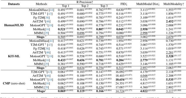 Figure 1 for Mogo: RQ Hierarchical Causal Transformer for High-Quality 3D Human Motion Generation