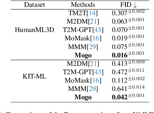Figure 3 for Mogo: RQ Hierarchical Causal Transformer for High-Quality 3D Human Motion Generation