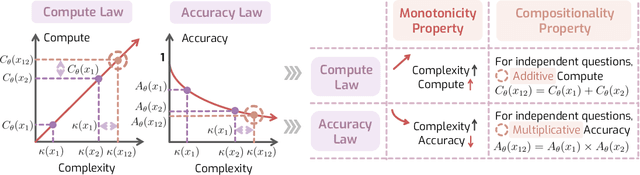 Figure 3 for When Reasoning Meets Its Laws
