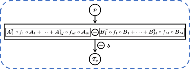 Figure 2 for Data-Driven Computing Methods for Nonlinear Physics Systems with Geometric Constraints