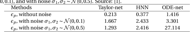 Figure 4 for Data-Driven Computing Methods for Nonlinear Physics Systems with Geometric Constraints
