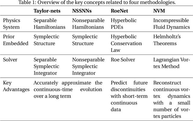 Figure 1 for Data-Driven Computing Methods for Nonlinear Physics Systems with Geometric Constraints