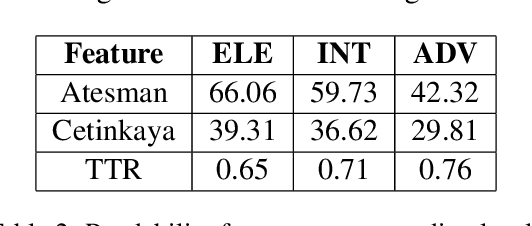 Figure 3 for Exploring Hybrid Linguistic Features for Turkish Text Readability