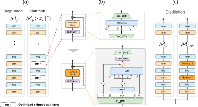 Figure 1 for RAD: Redundancy-Aware Distillation for Hybrid Models via Self-Speculative Decoding