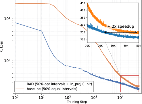 Figure 4 for RAD: Redundancy-Aware Distillation for Hybrid Models via Self-Speculative Decoding