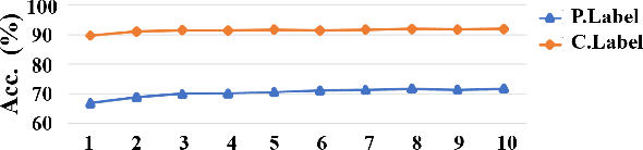 Figure 1 for Rethinking Precision of Pseudo Label: Test-Time Adaptation via Complementary Learning