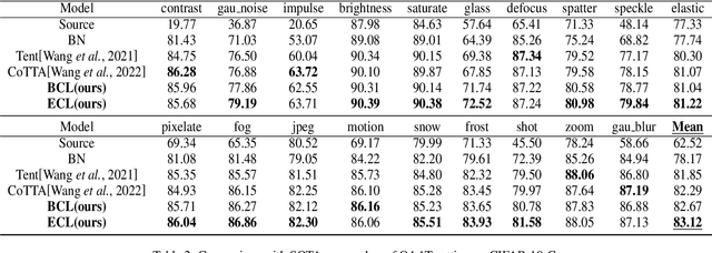 Figure 4 for Rethinking Precision of Pseudo Label: Test-Time Adaptation via Complementary Learning