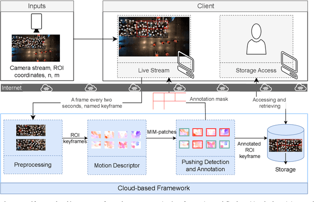 Figure 1 for A cloud-based deep learning system for improving crowd safety at event entrances