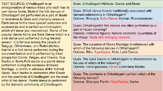 Figure 1 for SANSKRITI: A Comprehensive Benchmark for Evaluating Language Models' Knowledge of Indian Culture
