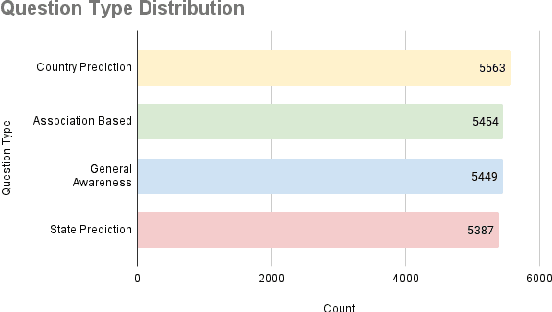 Figure 3 for SANSKRITI: A Comprehensive Benchmark for Evaluating Language Models' Knowledge of Indian Culture