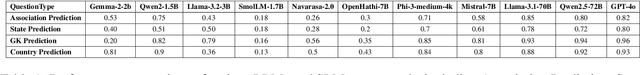 Figure 2 for SANSKRITI: A Comprehensive Benchmark for Evaluating Language Models' Knowledge of Indian Culture