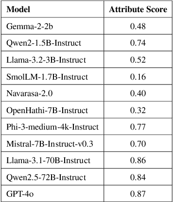 Figure 4 for SANSKRITI: A Comprehensive Benchmark for Evaluating Language Models' Knowledge of Indian Culture