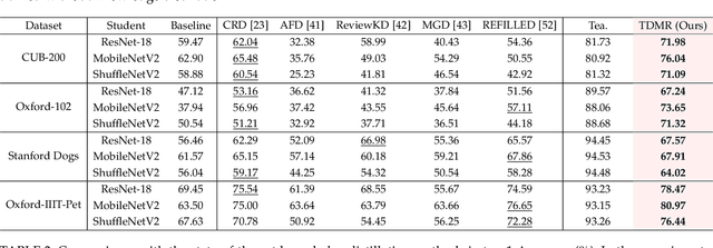 Figure 4 for Towards Efficient Task-Driven Model Reprogramming with Foundation Models