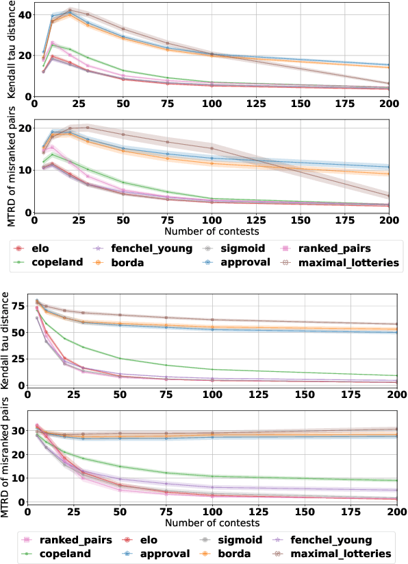 Figure 4 for Soft Condorcet Optimization for Ranking of General Agents