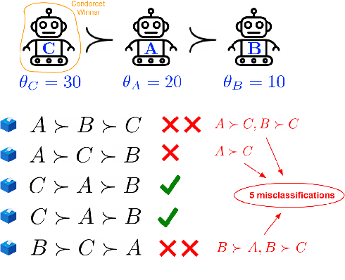 Figure 1 for Soft Condorcet Optimization for Ranking of General Agents