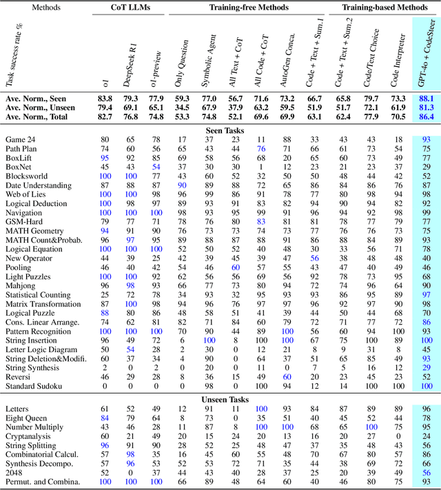 Figure 2 for CodeSteer: Symbolic-Augmented Language Models via Code/Text Guidance