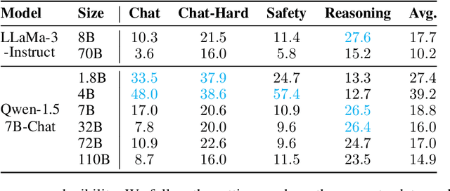 Figure 2 for Eliminating Position Bias of Language Models: A Mechanistic Approach
