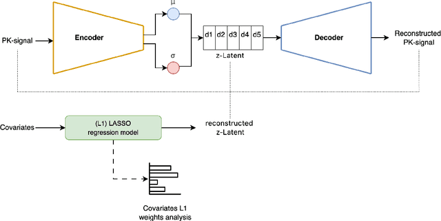 Figure 1 for Uncovering Population PK Covariates from VAE-Generated Latent Spaces
