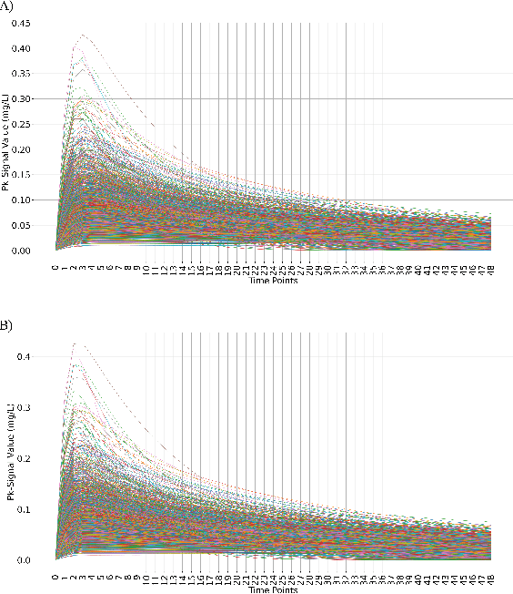 Figure 2 for Uncovering Population PK Covariates from VAE-Generated Latent Spaces