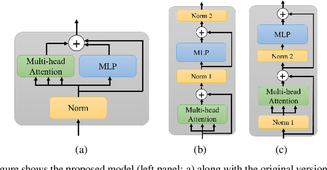 Figure 1 for A Neural ODE Interpretation of Transformer Layers