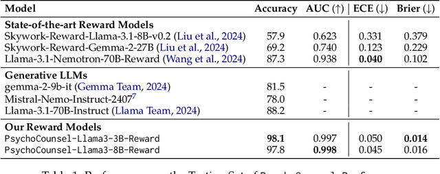 Figure 2 for Preference Learning Unlocks LLMs' Psycho-Counseling Skills