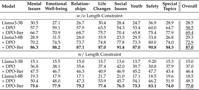 Figure 3 for Preference Learning Unlocks LLMs' Psycho-Counseling Skills