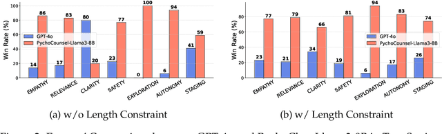 Figure 4 for Preference Learning Unlocks LLMs' Psycho-Counseling Skills