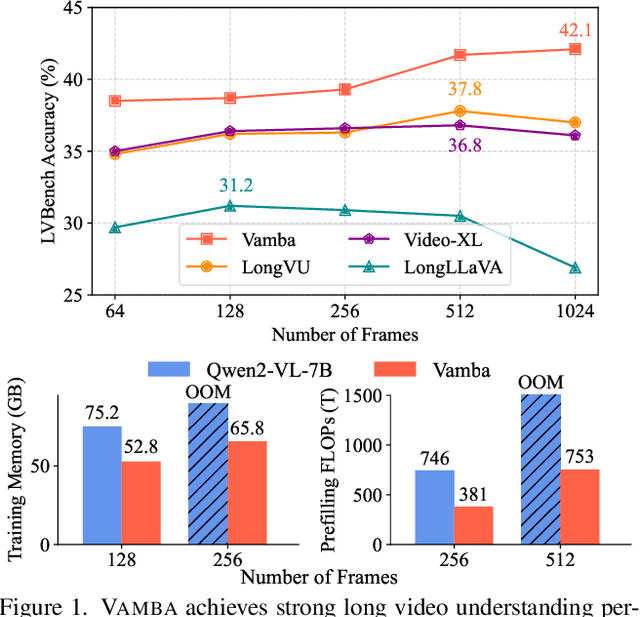 Figure 1 for Vamba: Understanding Hour-Long Videos with Hybrid Mamba-Transformers