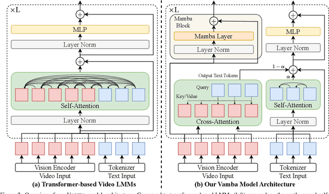 Figure 3 for Vamba: Understanding Hour-Long Videos with Hybrid Mamba-Transformers