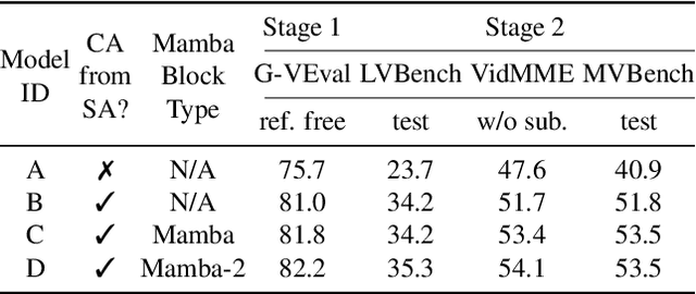 Figure 4 for Vamba: Understanding Hour-Long Videos with Hybrid Mamba-Transformers