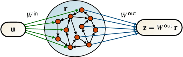 Figure 1 for A theoretical framework for reservoir computing on networks of organic electrochemical transistors