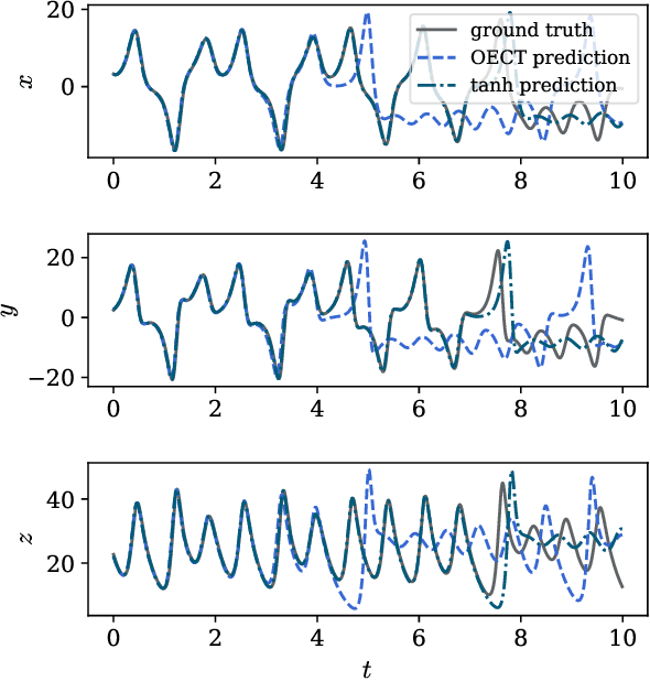 Figure 4 for A theoretical framework for reservoir computing on networks of organic electrochemical transistors