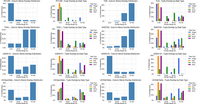 Figure 4 for Something's Fishy In The Data Lake: A Critical Re-evaluation of Table Union Search Benchmarks